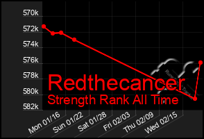 Total Graph of Redthecancer