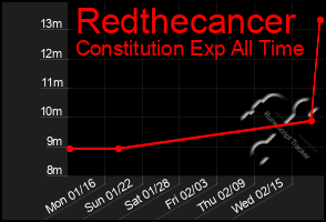 Total Graph of Redthecancer