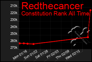 Total Graph of Redthecancer