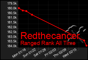 Total Graph of Redthecancer