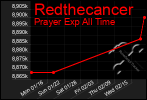 Total Graph of Redthecancer