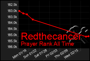 Total Graph of Redthecancer