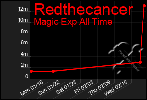 Total Graph of Redthecancer