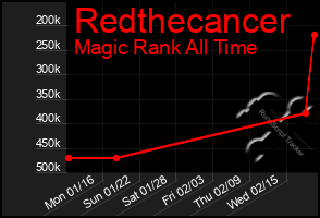 Total Graph of Redthecancer