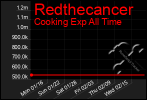 Total Graph of Redthecancer