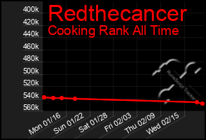 Total Graph of Redthecancer