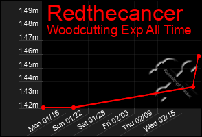 Total Graph of Redthecancer