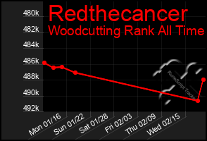 Total Graph of Redthecancer