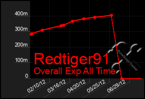 Total Graph of Redtiger91