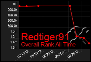 Total Graph of Redtiger91