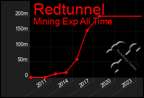 Total Graph of Redtunnel