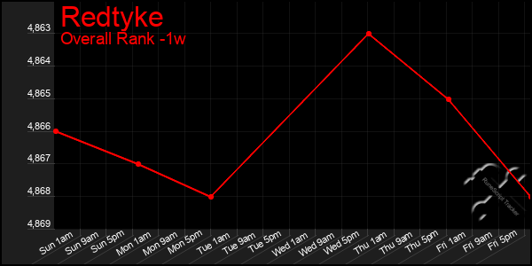 1 Week Graph of Redtyke