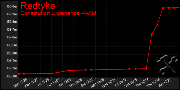 Last 31 Days Graph of Redtyke