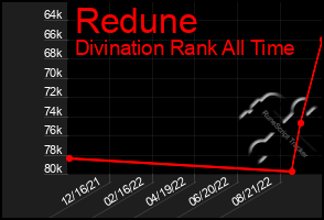 Total Graph of Redune