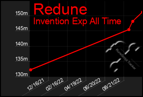 Total Graph of Redune