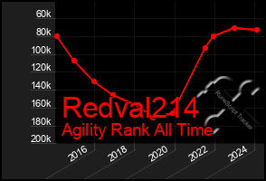 Total Graph of Redval214