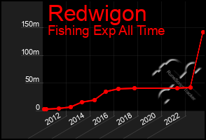 Total Graph of Redwigon