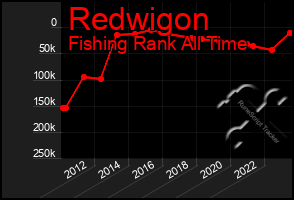 Total Graph of Redwigon