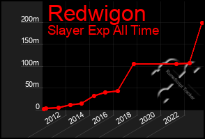 Total Graph of Redwigon