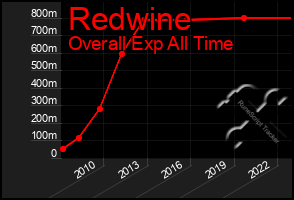 Total Graph of Redwine