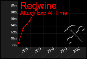 Total Graph of Redwine