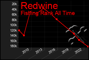 Total Graph of Redwine