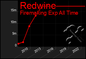 Total Graph of Redwine