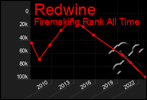 Total Graph of Redwine