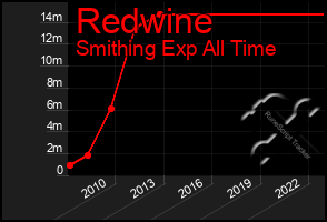 Total Graph of Redwine