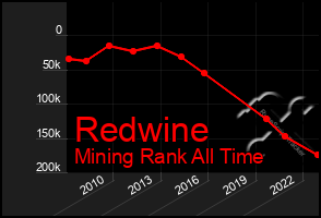 Total Graph of Redwine