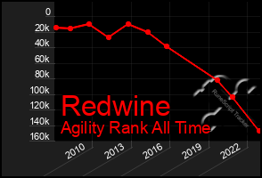 Total Graph of Redwine