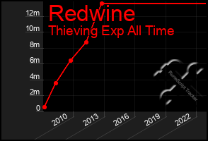 Total Graph of Redwine