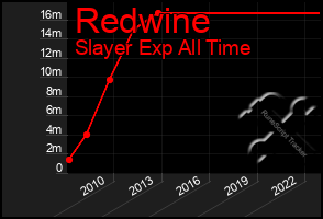 Total Graph of Redwine