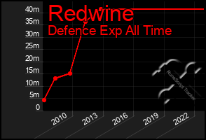 Total Graph of Redwine