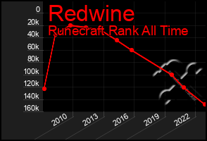 Total Graph of Redwine