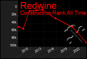 Total Graph of Redwine