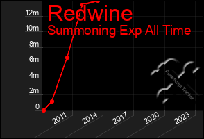 Total Graph of Redwine