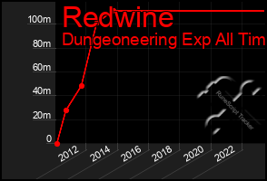 Total Graph of Redwine