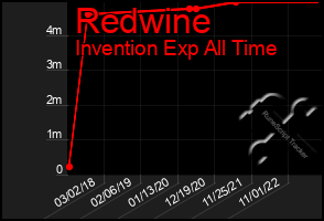 Total Graph of Redwine