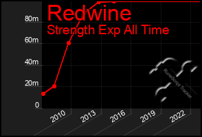 Total Graph of Redwine