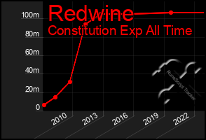 Total Graph of Redwine