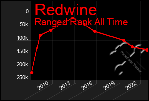 Total Graph of Redwine