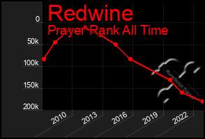 Total Graph of Redwine