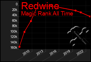 Total Graph of Redwine