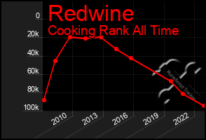 Total Graph of Redwine