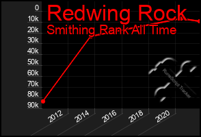 Total Graph of Redwing Rock