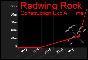 Total Graph of Redwing Rock