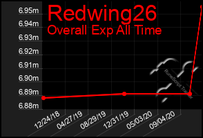 Total Graph of Redwing26