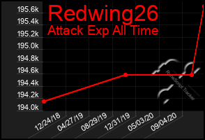 Total Graph of Redwing26