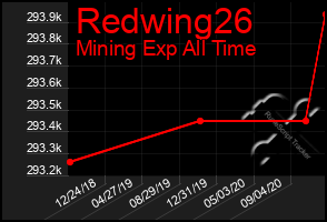 Total Graph of Redwing26